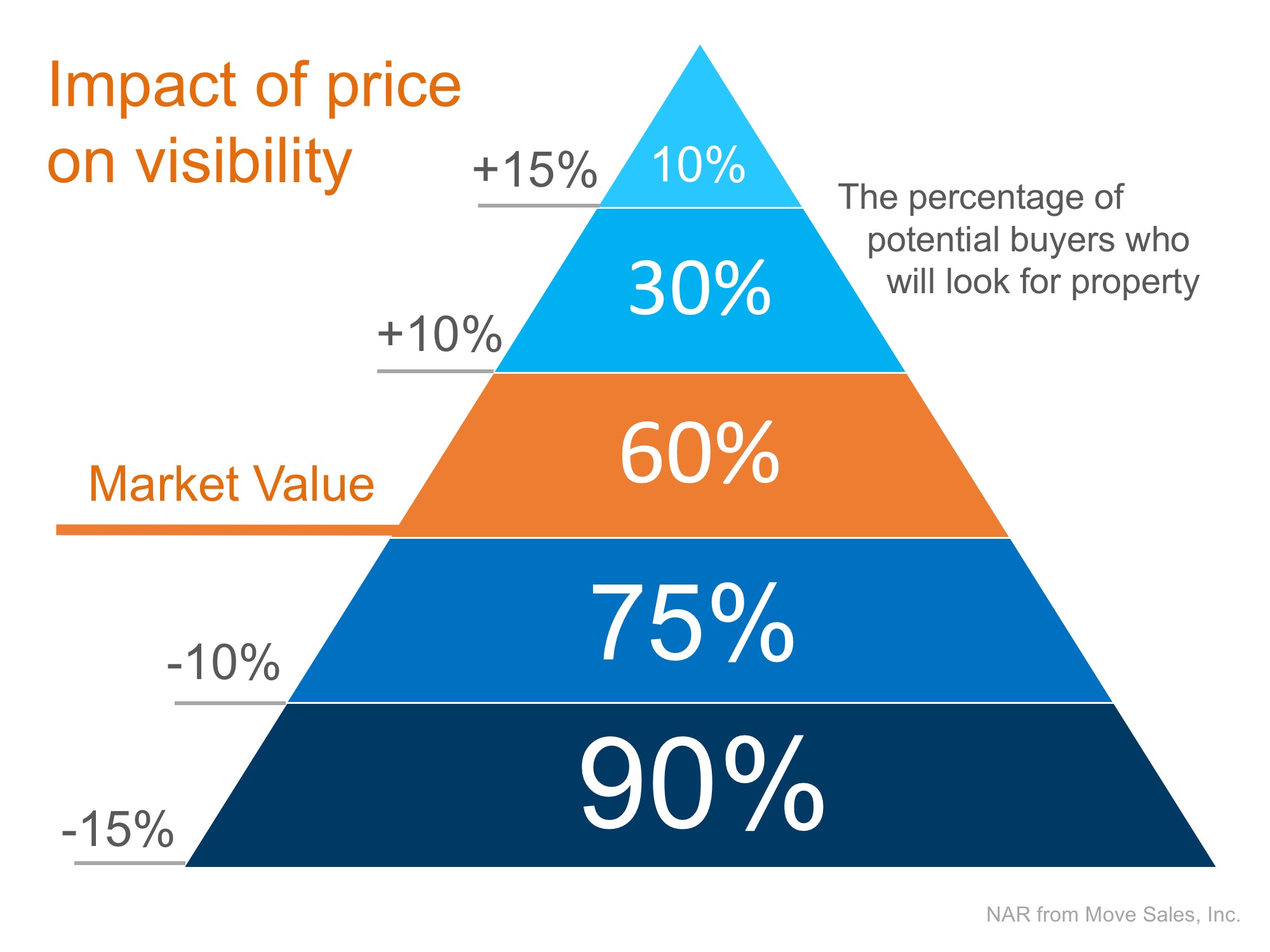 How To Get The Most Money From The Sale Of Your Home Real Estate With