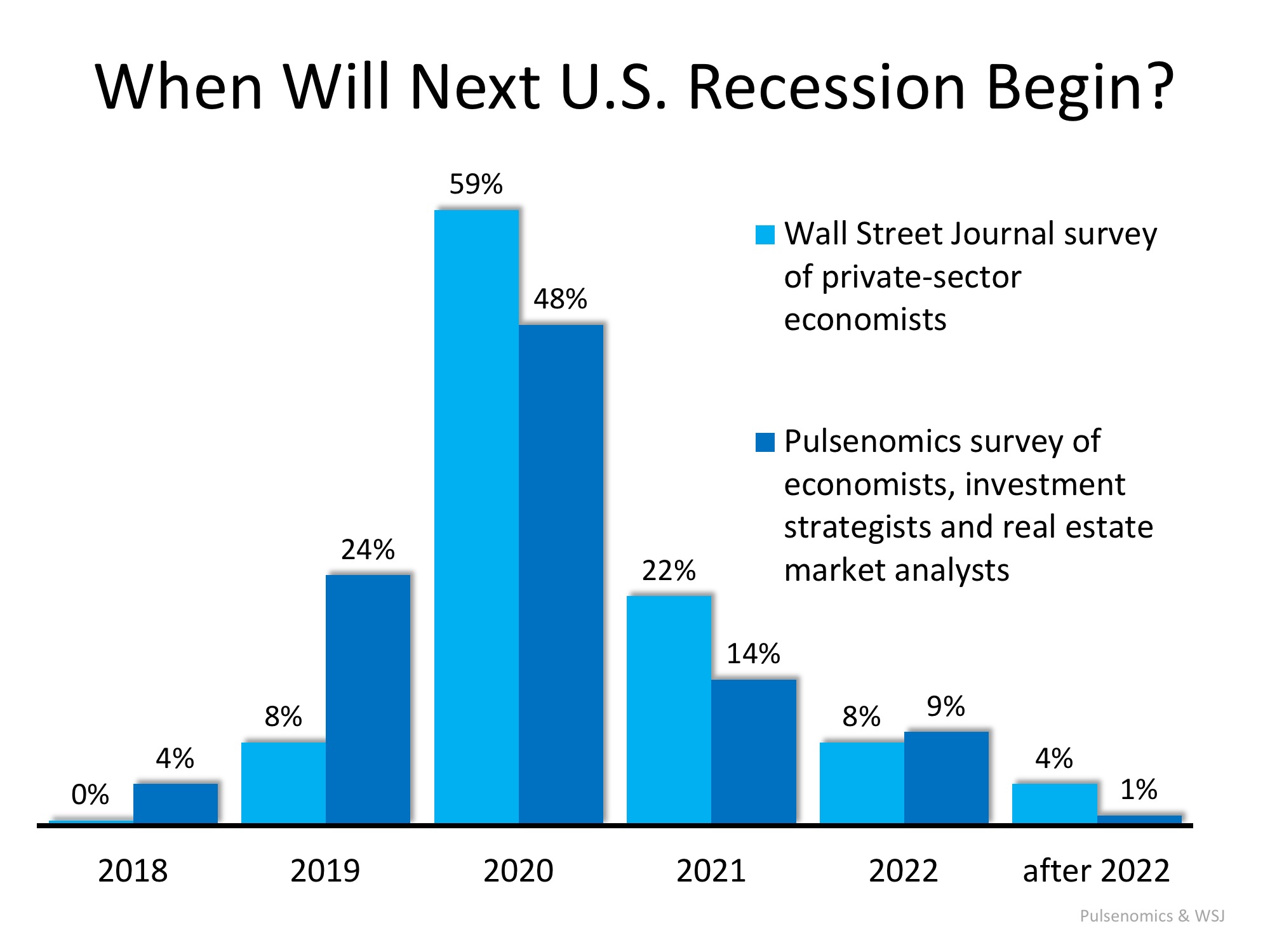 Recession 2024 When Will It Start Over Dniren Dulciana