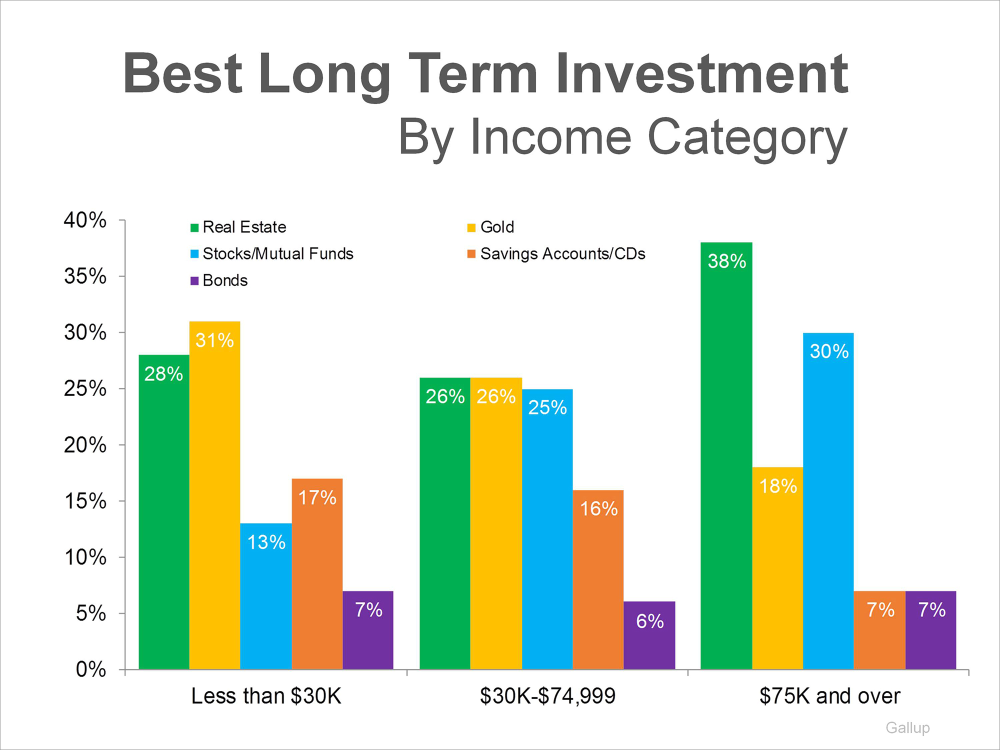 Gallup Poll Real Estate Best LongTerm Investment Real Estate with