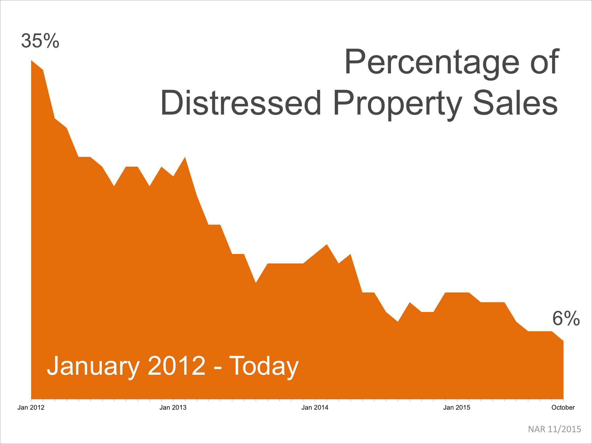 Distressed Property Sales Hit New Low DARR REALTY GROUP LAURA DARR