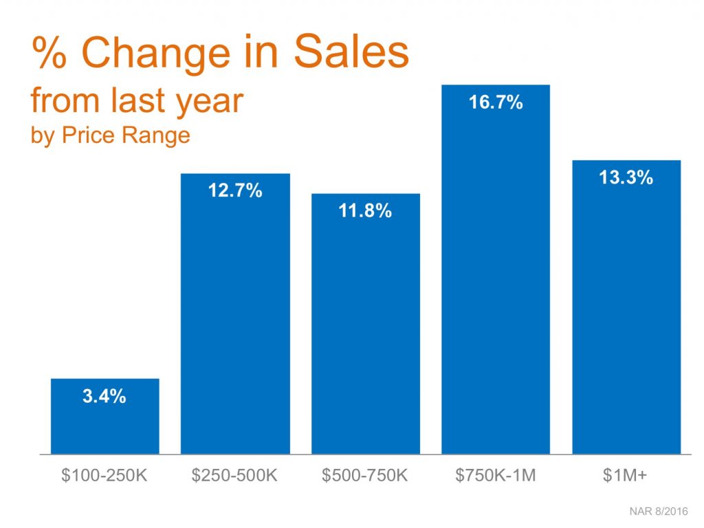 Home Sales Up In Every Price Range Over 100K Real Estate With Traci