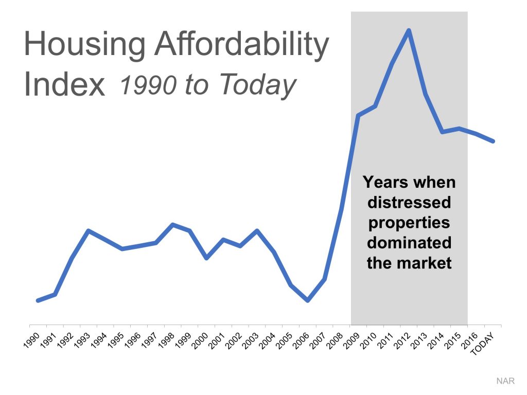 2 Charts That Show the Truth about Home Affordability Real Estate
