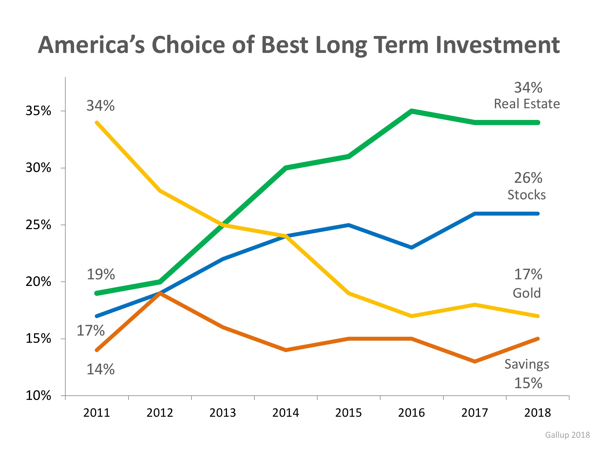 Real Estate Tops Best Investment Poll for 5th Year Running Real