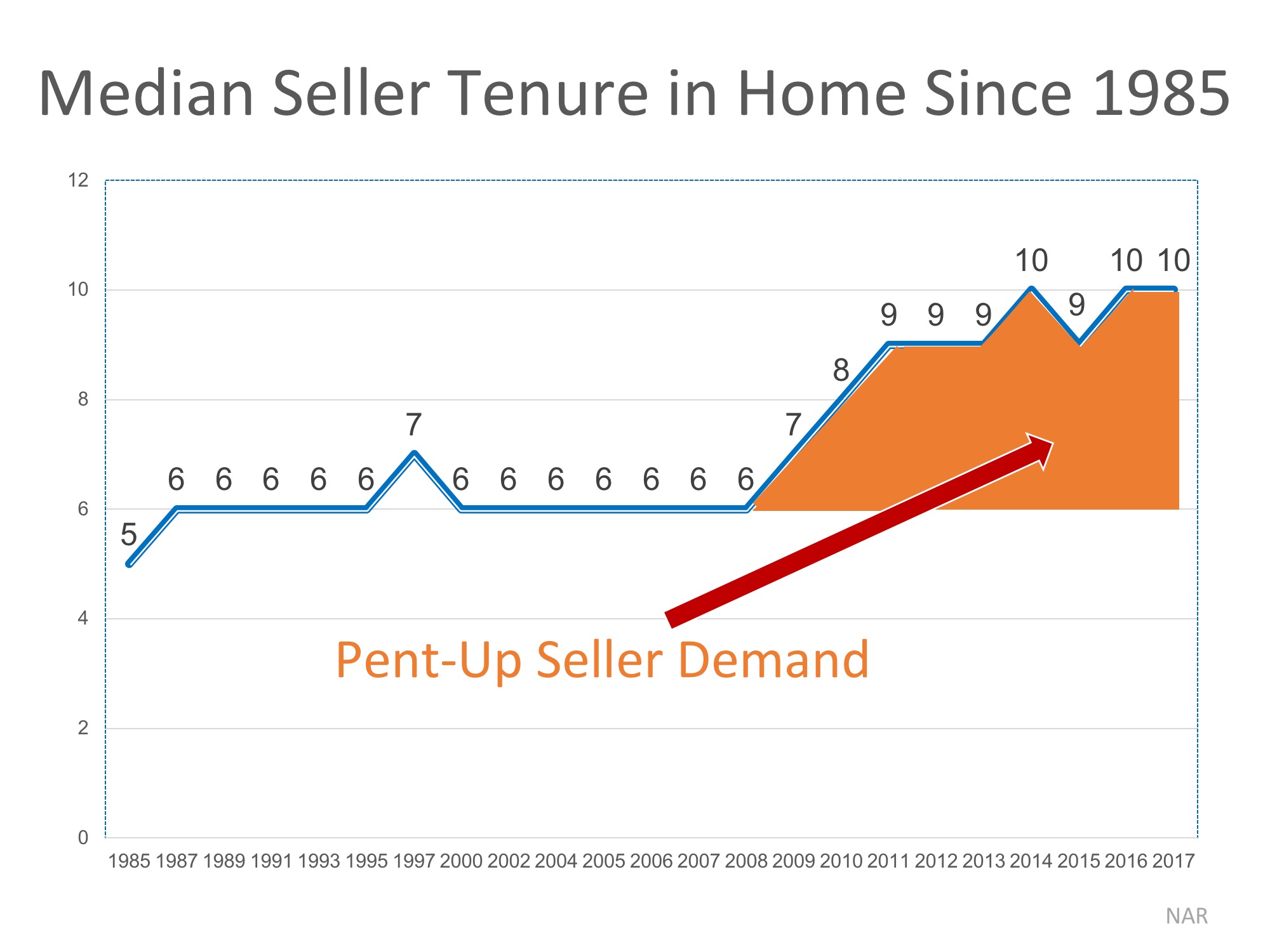 How Long Do Most Families Live in a House? | Simplifying The Market