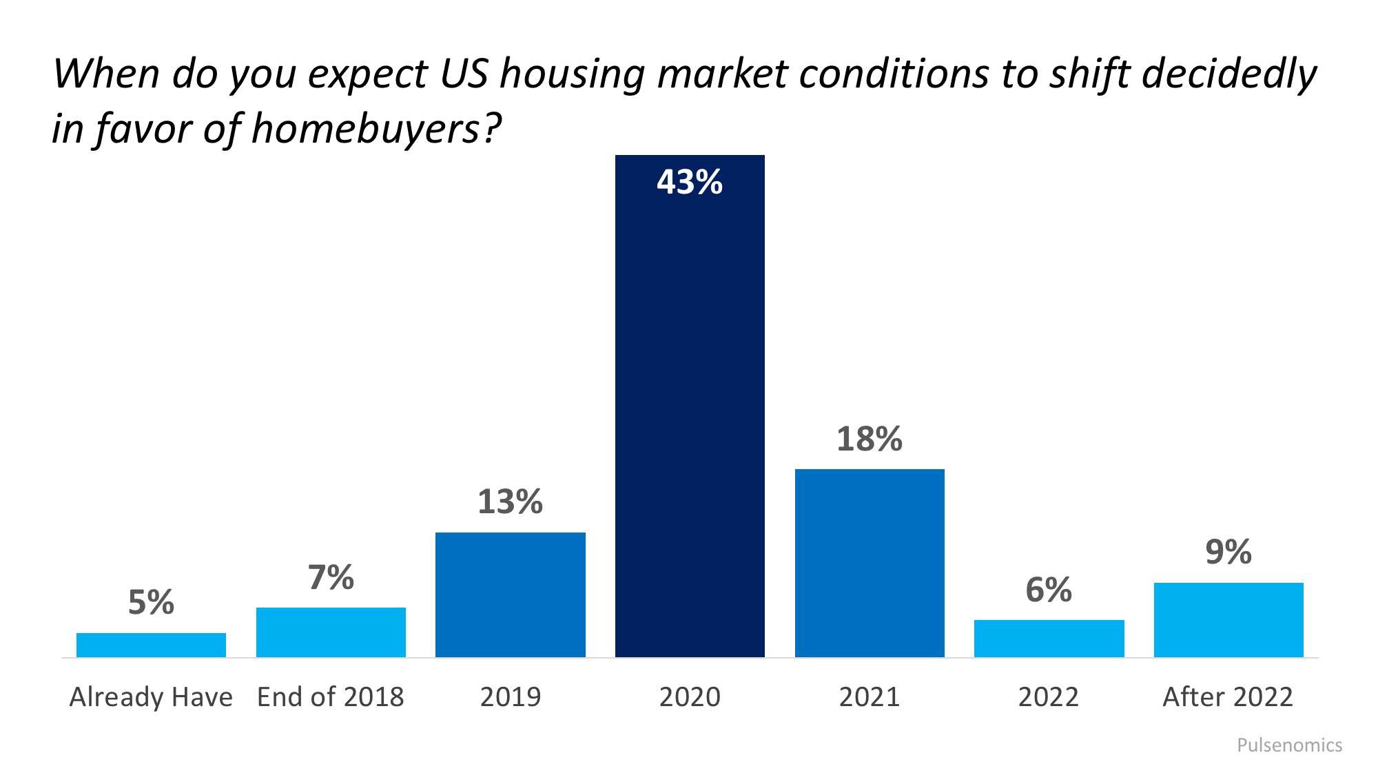 Market conditions