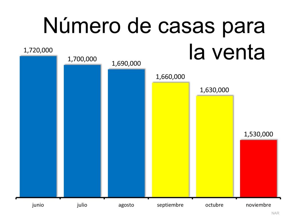  El Mejor Momento Para Poner Su Casa A La Venta HOY Casas En Los