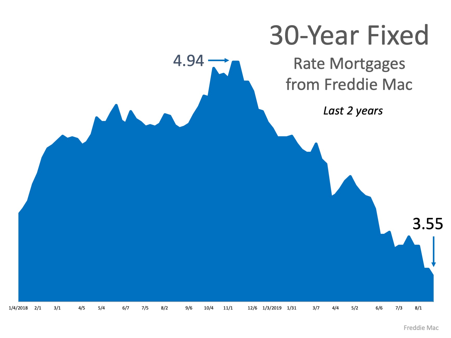 What’s the Latest on Interest Rates?