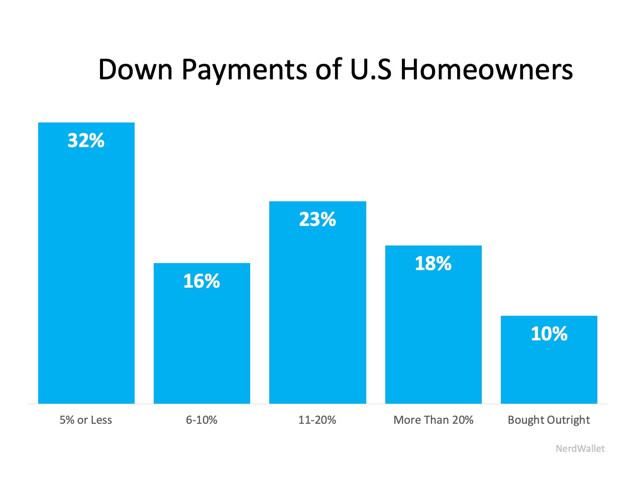 Pay down. Down payment.