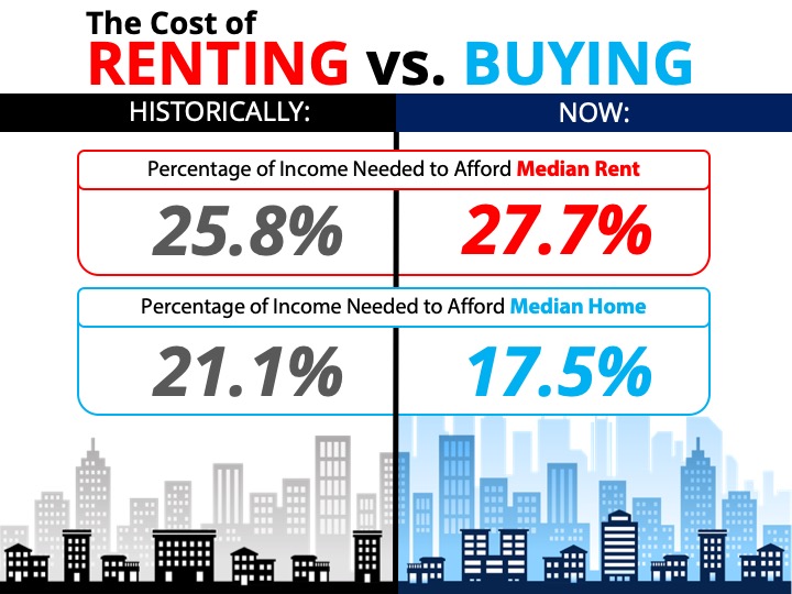 The Cost of Renting vs. Buying a Home [INFOGRAPHIC]