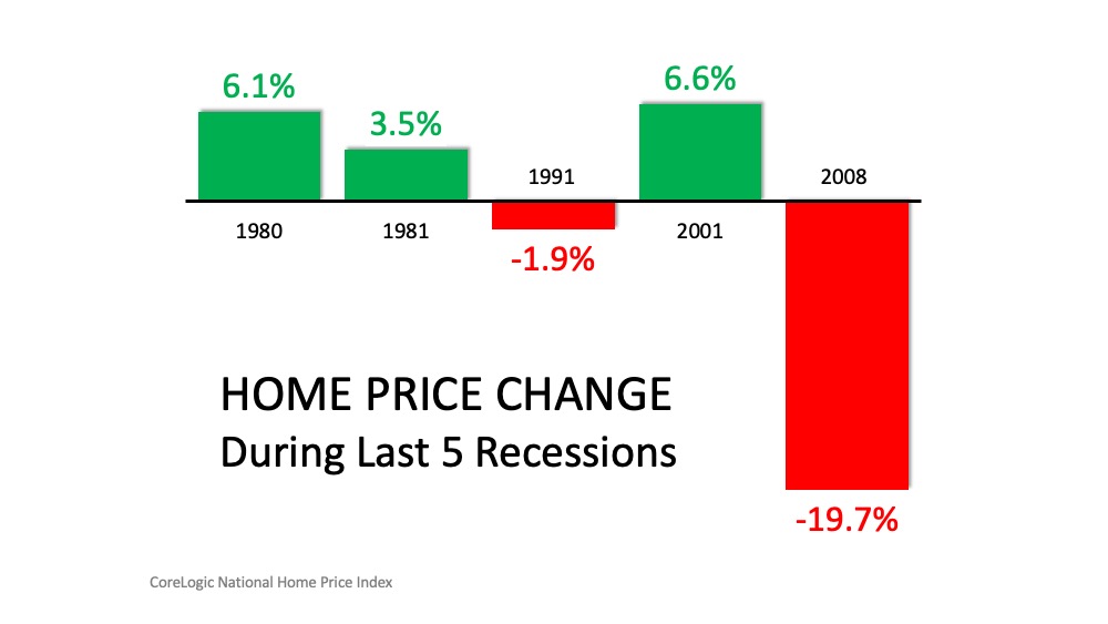 Three Reasons Why This Is Not a Housing Crisis | Simplifying The Market