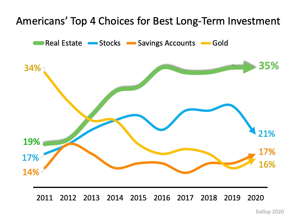 best real estate investment markets