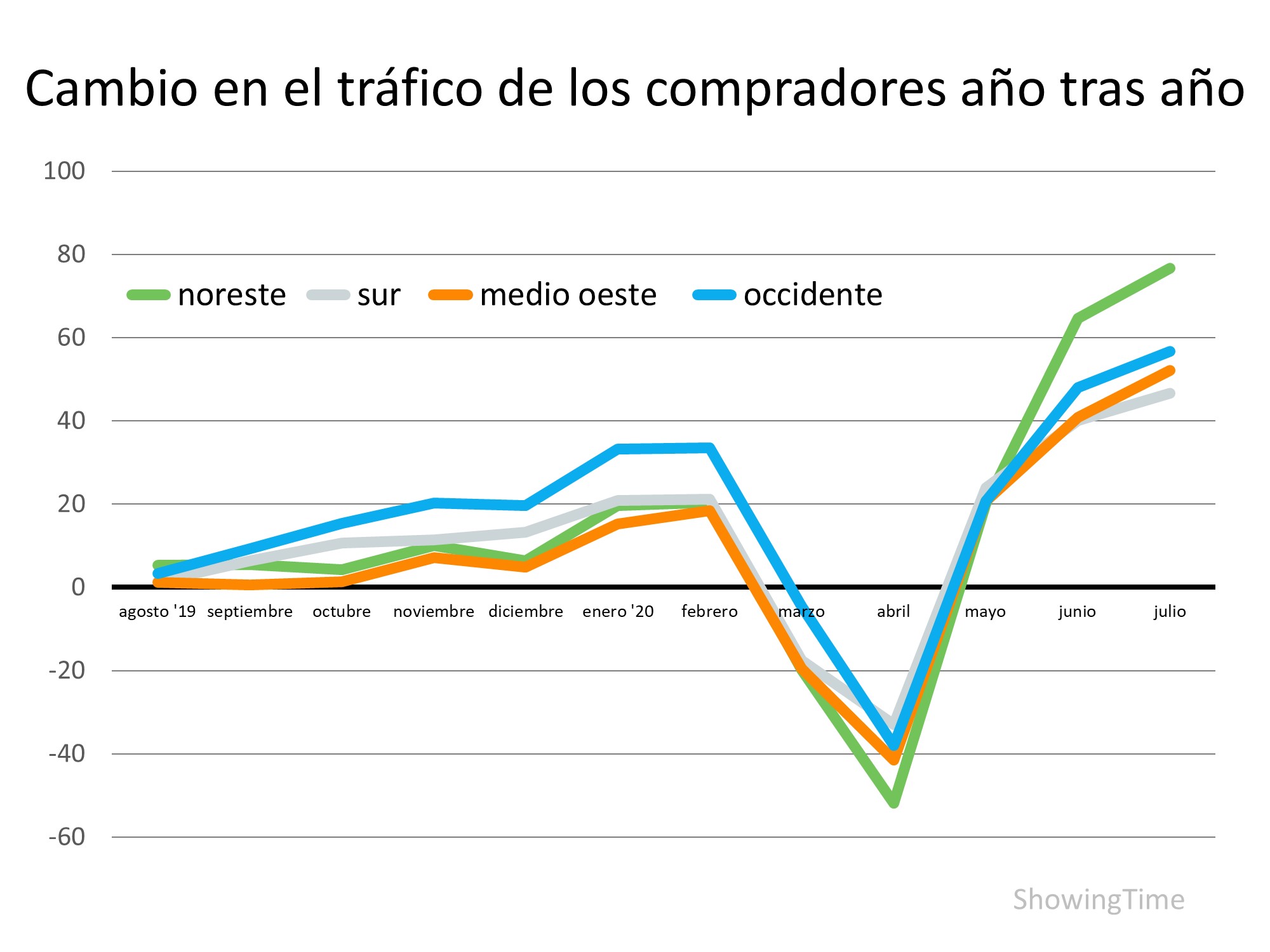 El tráfico de los compradores de viviendas está en aumento | Simplifying The Market