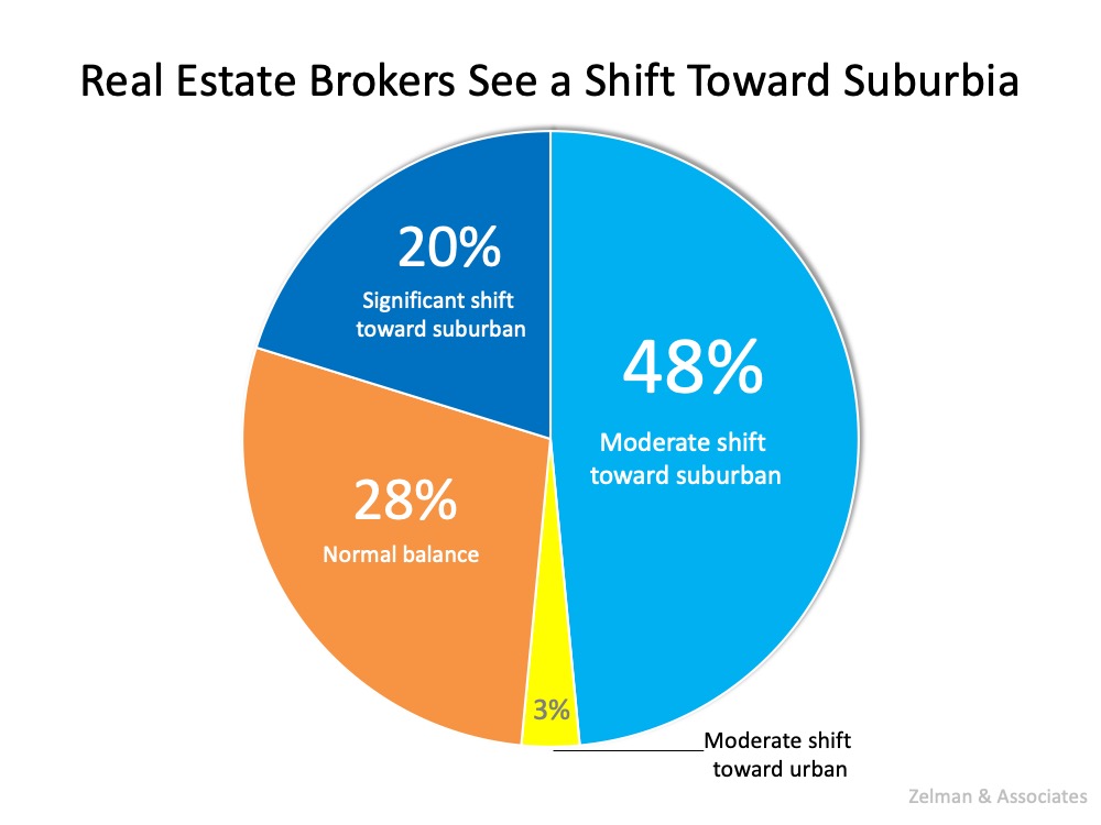 Two New Surveys Indicate Urban to Suburban Lean | Simplifying The Market