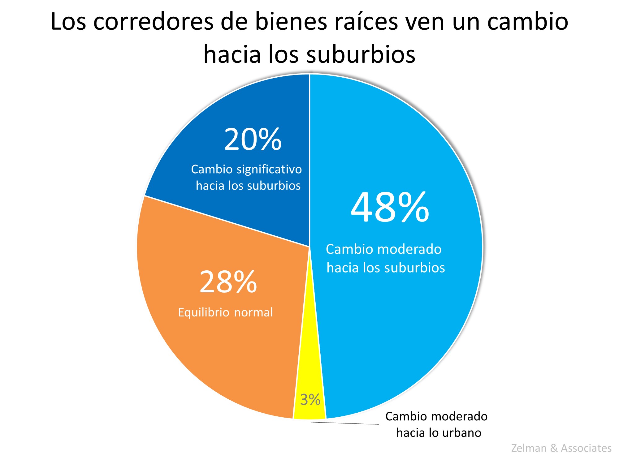 2 encuestas nuevas indican la inclinación de urbano a suburbano | Simplifying The Market