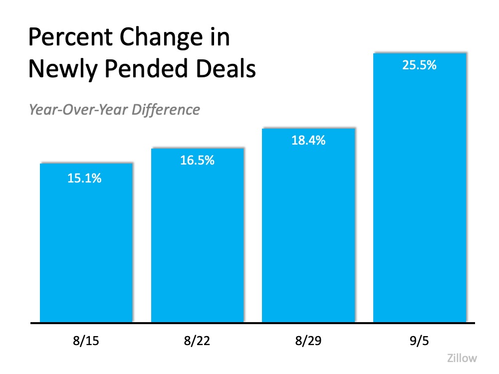 The Surging Real Estate Market Continues to Climb | Simplifying The Market