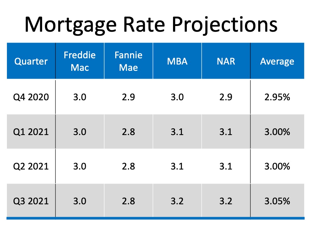 Will Mortgage Rates Remain Low Next Year? 