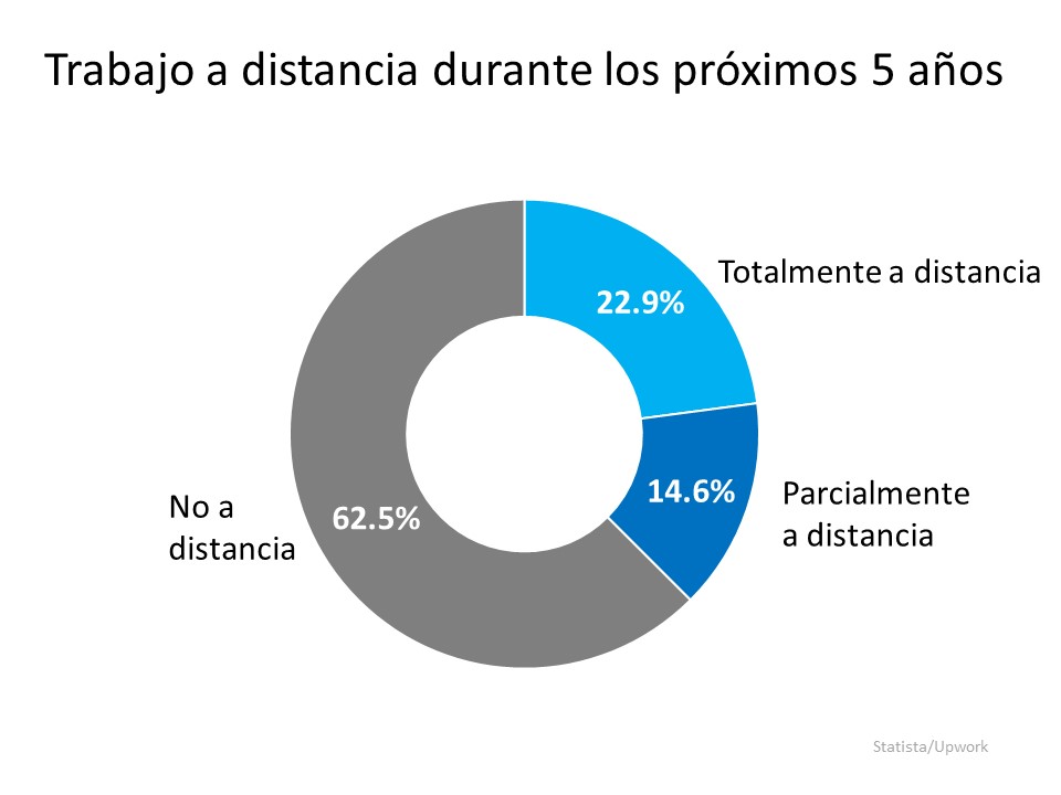 El trabajo a distancia ha cambiado nuestras necesidades de la vivienda ¿Es hora de que su casa cambie también? | Simplifying The Market