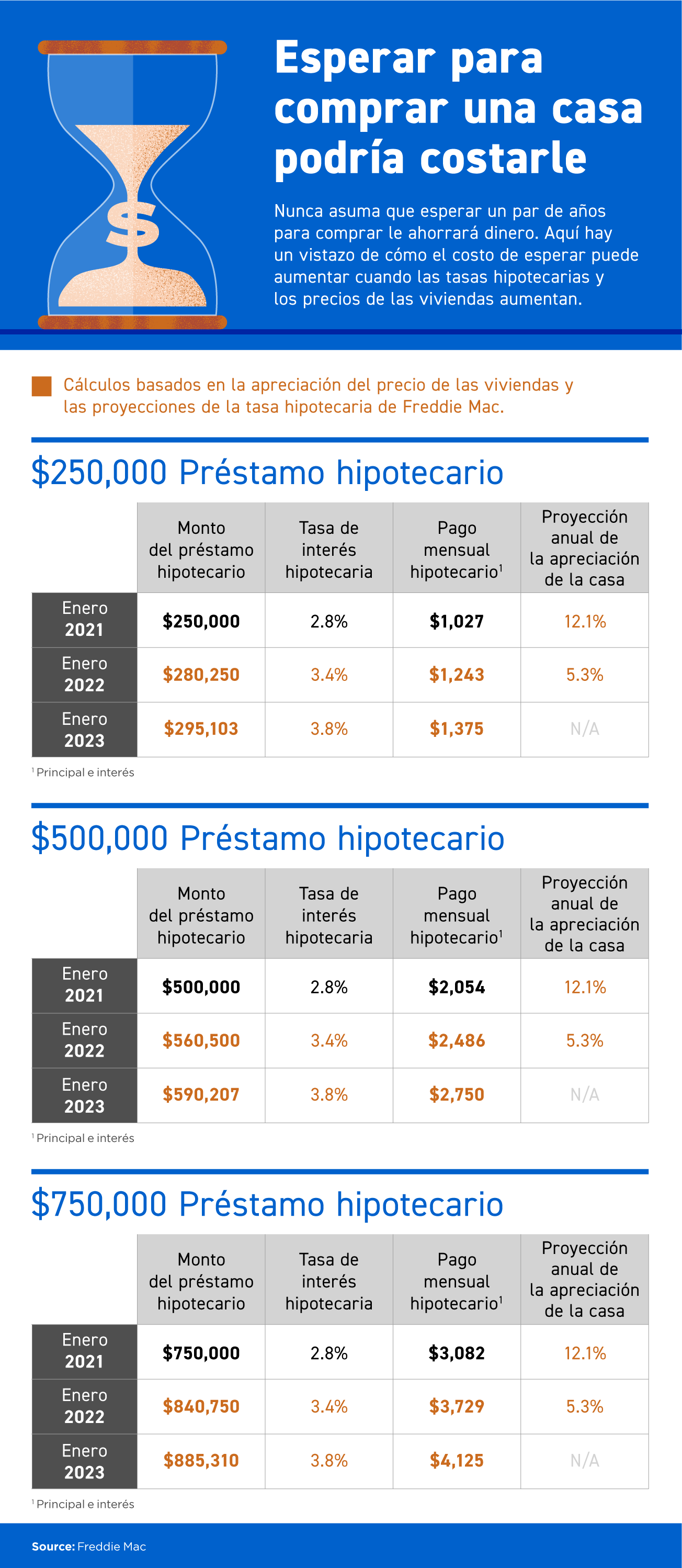 Esperar para comprar una casa podría costarle [Infografía] | Simplifying The Market