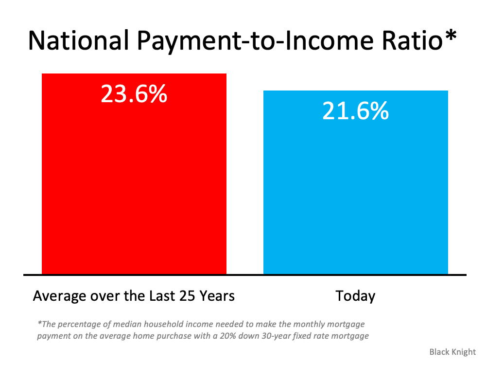 Important Distinction: Homes Are Less Affordable, Not Unaffordable | Simplifying The Market