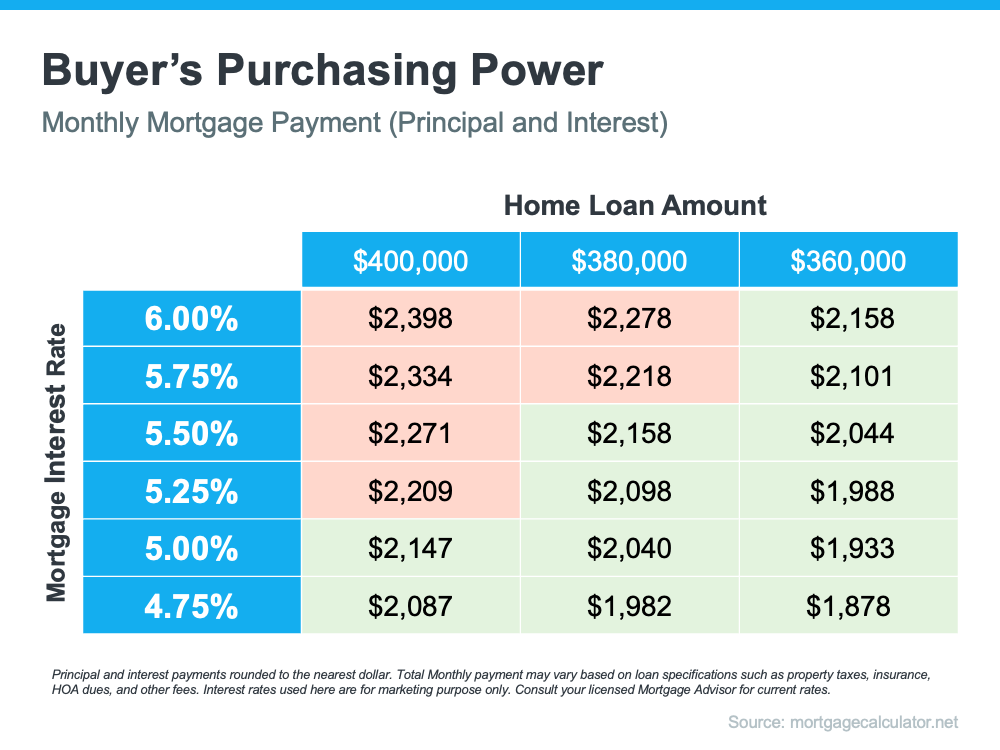 Mortgage rates