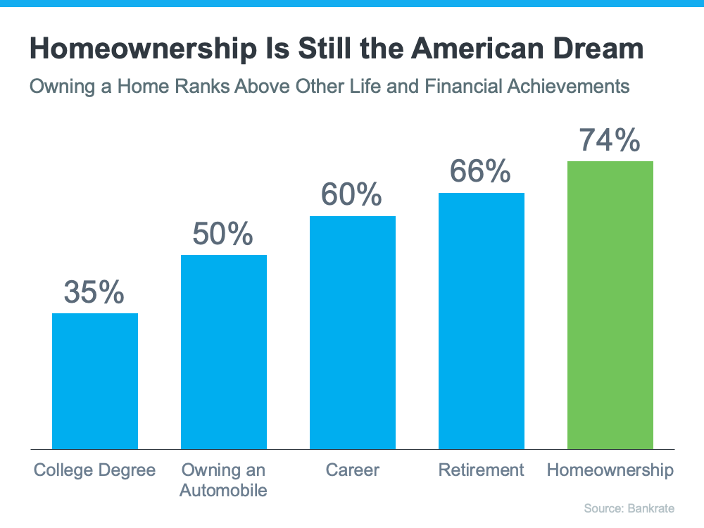 The American Dream is becoming increasingly out of reach: poll