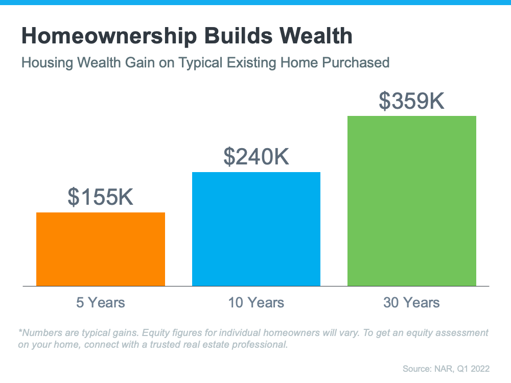 How much equity can I get in my home after 5 years?