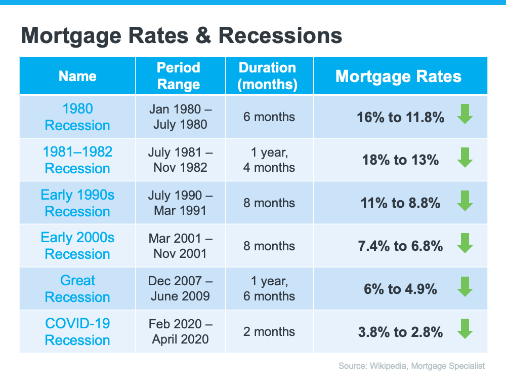 What Does an Economic Slowdown Mean for the Housing Market? | Simplifying The Market