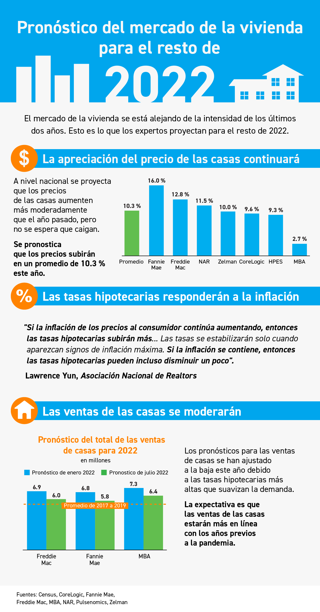 Pronóstico del mercado de la vivienda para el resto de 2022 [Infografía] | Simplifying The Market