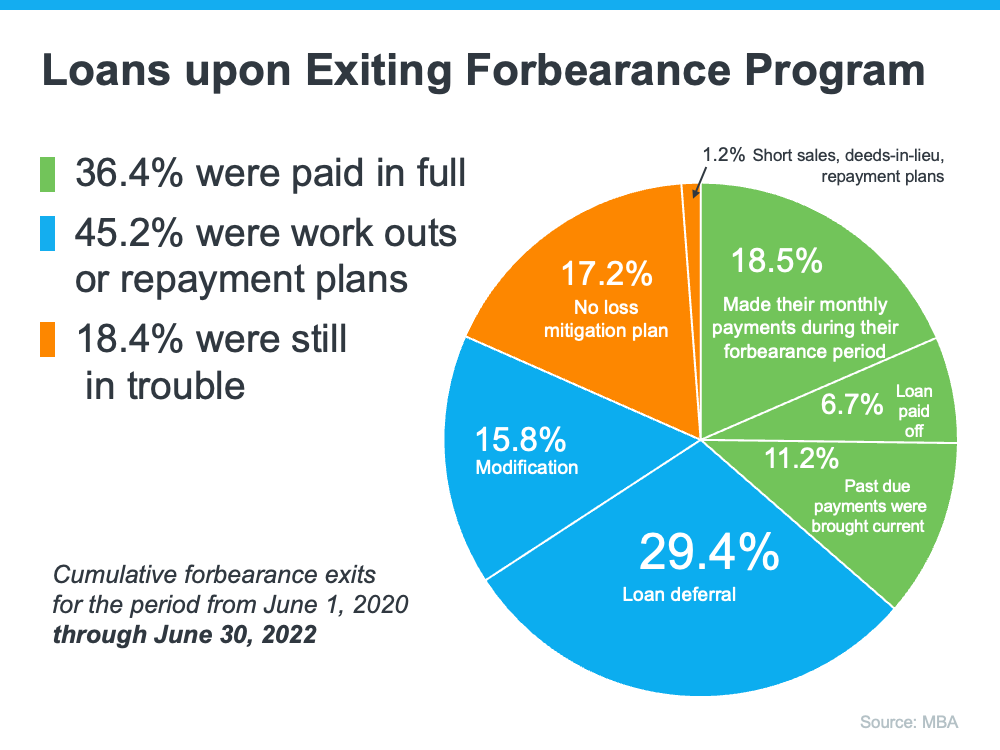 Why the Forbearance Program Changed the Housing Market | Simplifying The Market